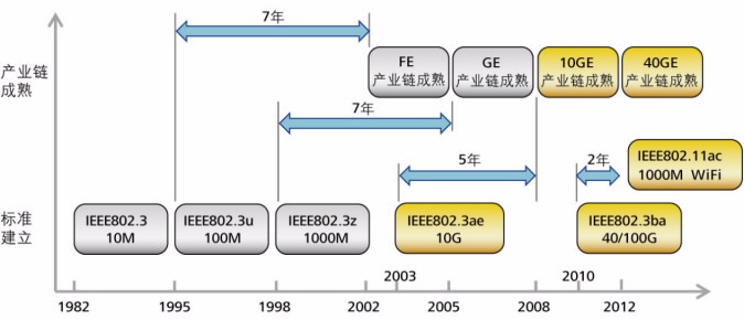 園區網“萬兆為王”的時代已經來臨(圖2) 園區網“萬兆為王”的時代已經來臨(圖2)