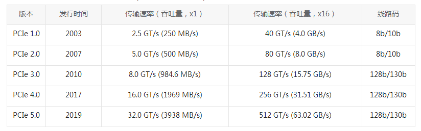 PCIe卡知識掃盲(圖3) PCIe卡知識掃盲(圖3)