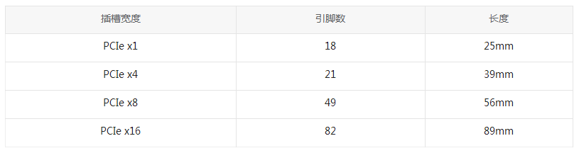 pcie規(guī)格 pcie規(guī)格