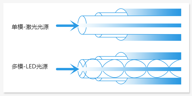 單模光纖和多模光纖的對比(圖4) 單模光纖和多模光纖的對比(圖4)