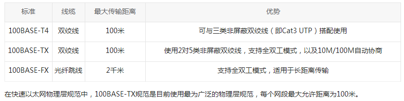 快速以太網(wǎng) 快速以太網(wǎng)