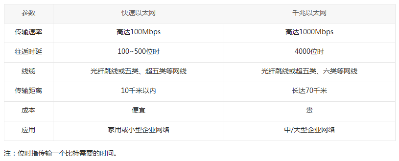千兆以太網(wǎng)和快速以太網(wǎng)有什么區(qū)別?(圖3) 千兆以太網(wǎng)和快速以太網(wǎng)有什么區(qū)別?(圖3)