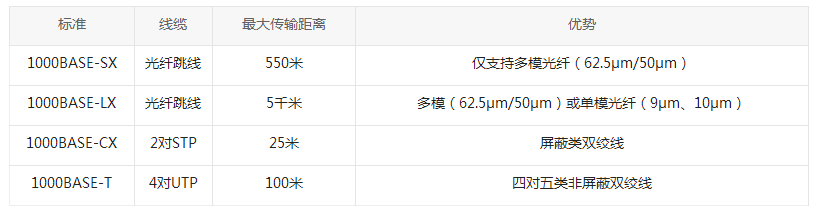 千兆以太網(wǎng) 千兆以太網(wǎng)