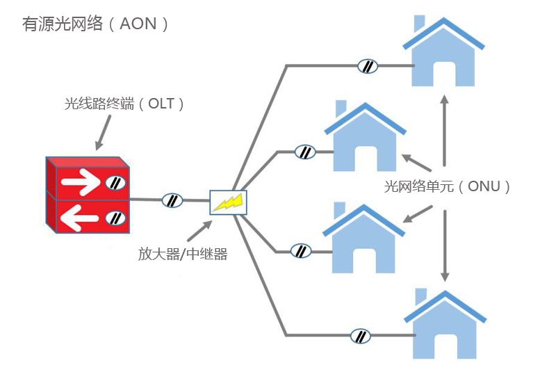 無源光網(wǎng)絡(luò)(PON) VS 有源光網(wǎng)絡(luò)(AON):有什么區(qū)別?(圖2) 無源光網(wǎng)絡(luò)(PON) VS 有源光網(wǎng)絡(luò)(AON):有什么區(qū)別?(圖2)